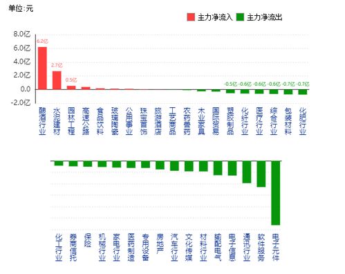 5月7日A股行業(yè)資金流向解析 大消費(fèi)防御性凸顯，科技板塊遇冷