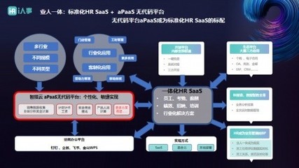 i人事推出PaaS+HR SaaS，助力企業實現業人一體的ERP定制化
